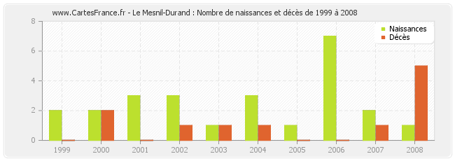 Le Mesnil-Durand : Nombre de naissances et décès de 1999 à 2008